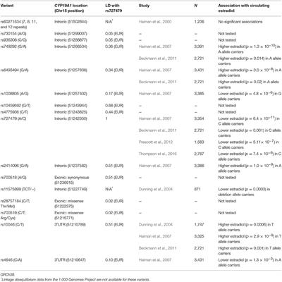 The Association of CYP19A1 Variation with Circulating Estradiol and Aromatase Inhibitor Outcome: Can CYP19A1 Variants Be Used to Predict Treatment Efficacy?